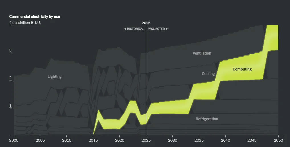 The same series carried to 2050 with a historical and projected divide drawn at 2025, and the computing band picked out instead: it starts near zero in 2015 and grows into one of the largest commercial end uses by 2050.