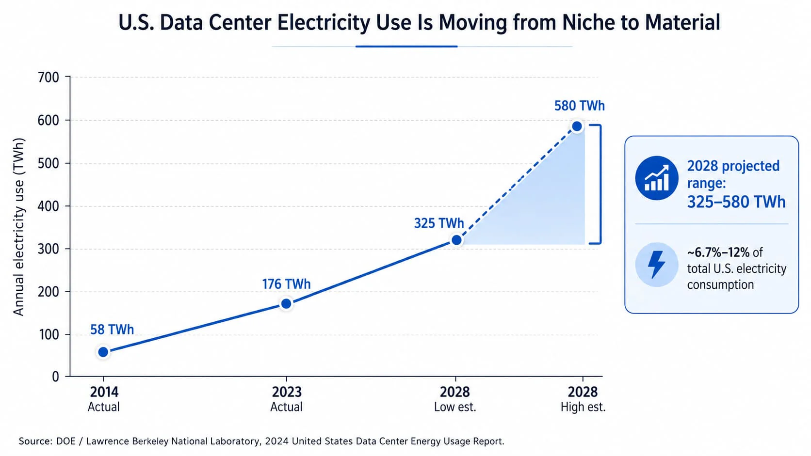 U.S. data center electricity use rises from 58 TWh in 2014 to 176 TWh in 2023, then splits into a 2028 range of 325 to 580 TWh, roughly 6.7% to 12% of all U.S. electricity.