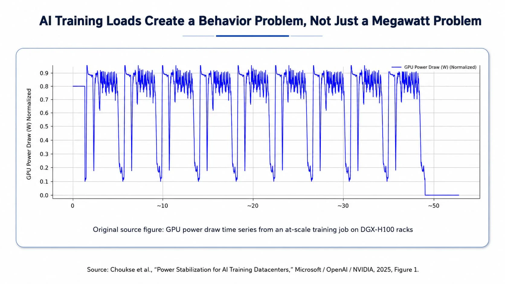 A normalized GPU power trace from an at-scale training job on DGX-H100 racks, swinging between about 0.9 and 0.1 of peak dozens of times across roughly fifty minutes rather than holding a steady draw.