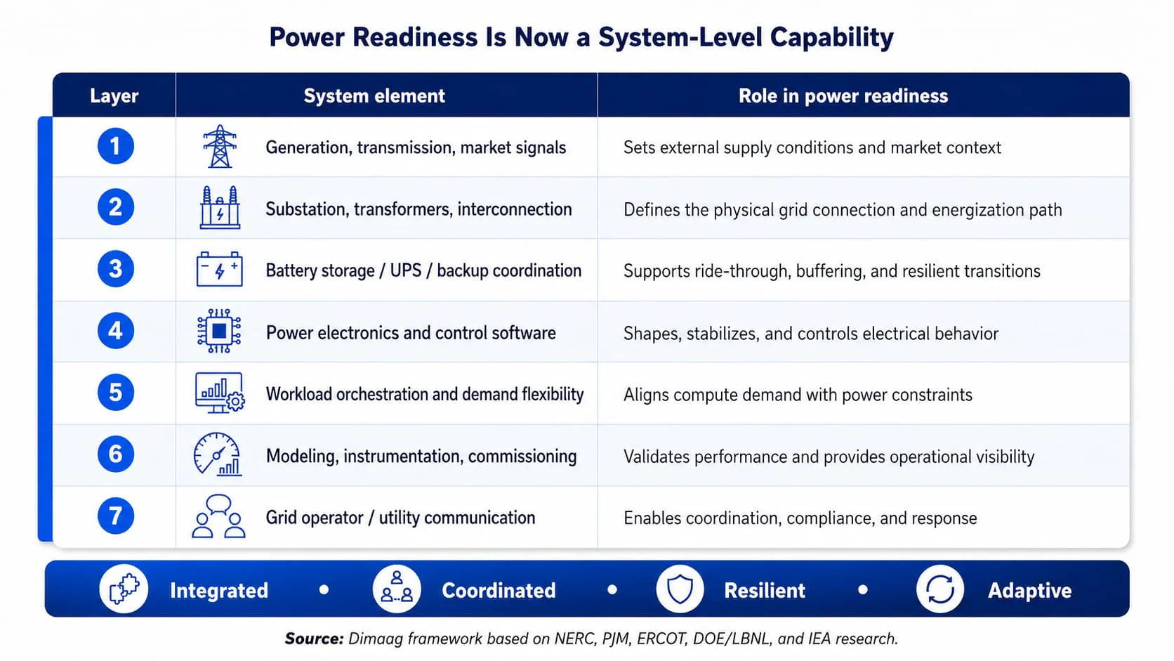 Seven layers of power readiness, from generation, transmission and market signals down to grid operator communication, each paired with the role it plays, under the closing terms integrated, coordinated, resilient and adaptive.