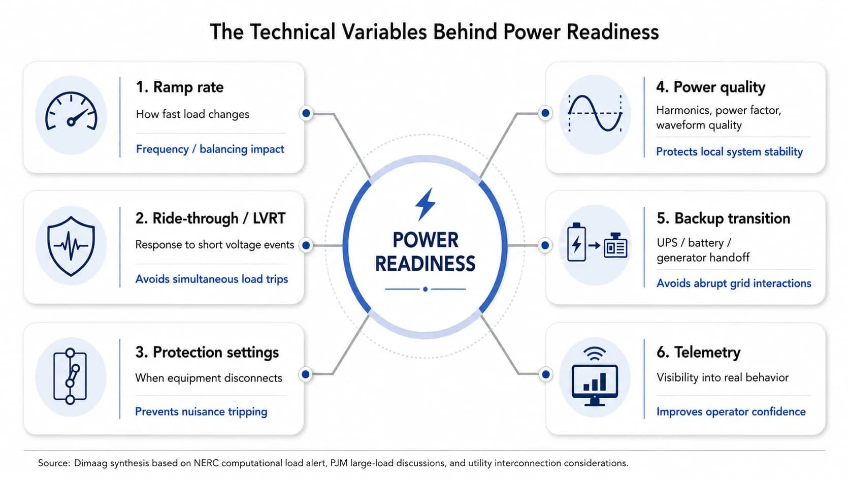 Six technical variables arranged around a power readiness hub: ramp rate, ride-through, protection settings, power quality, backup transition and telemetry, each with the grid problem it answers.